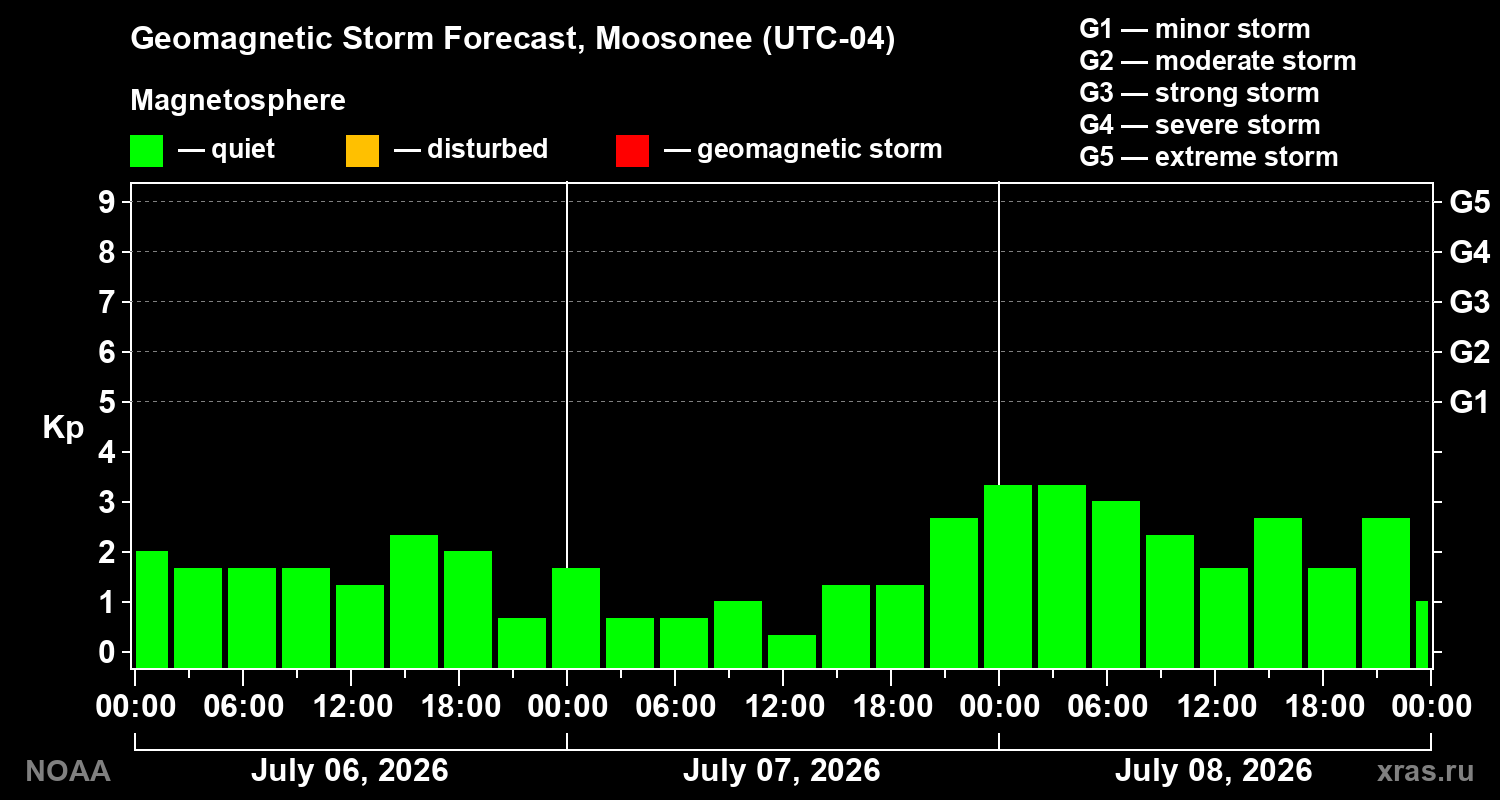 Geomagnetic index Kp forecast for three days