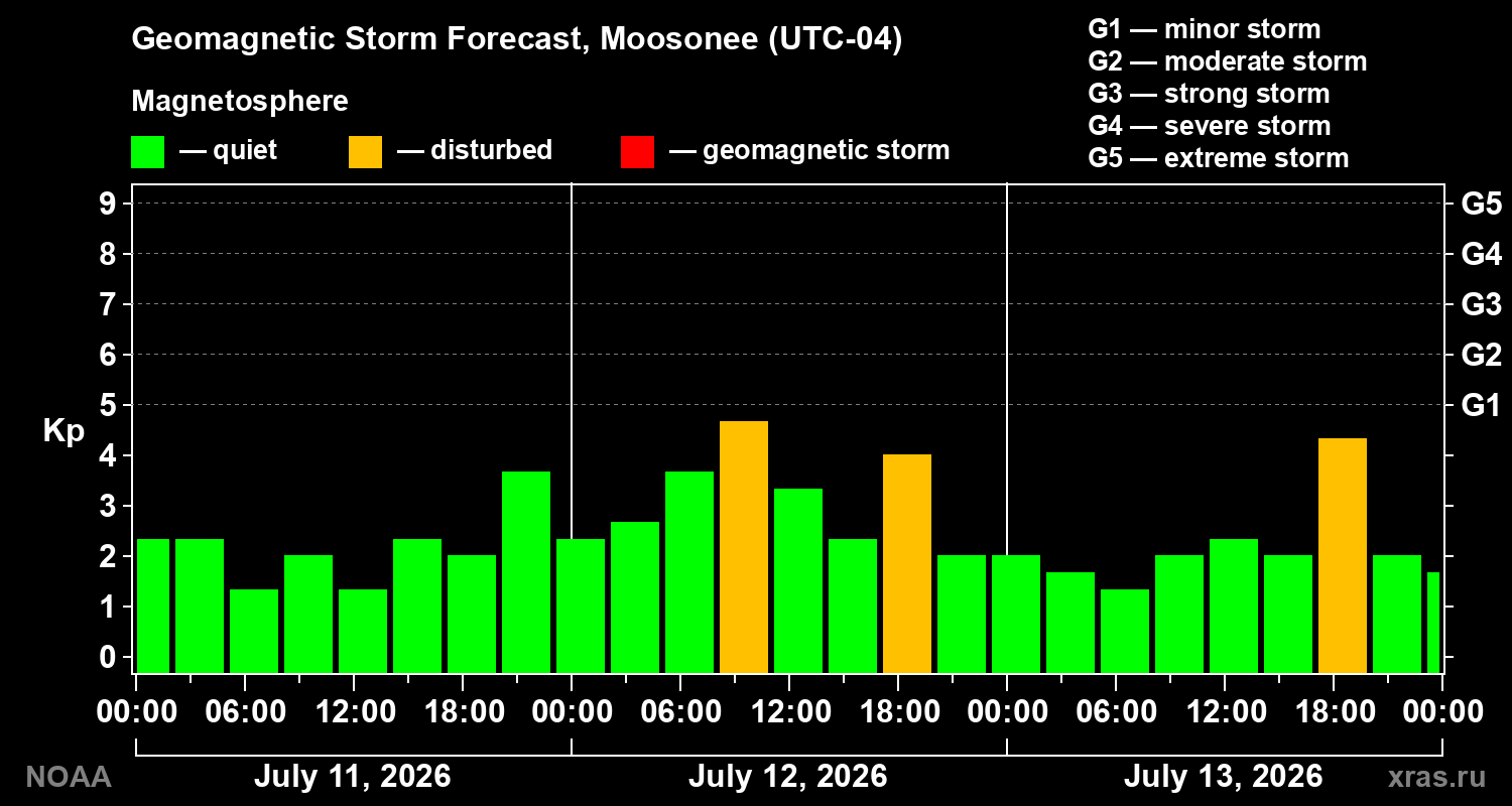 Geomagnetic index Kp forecast for three days