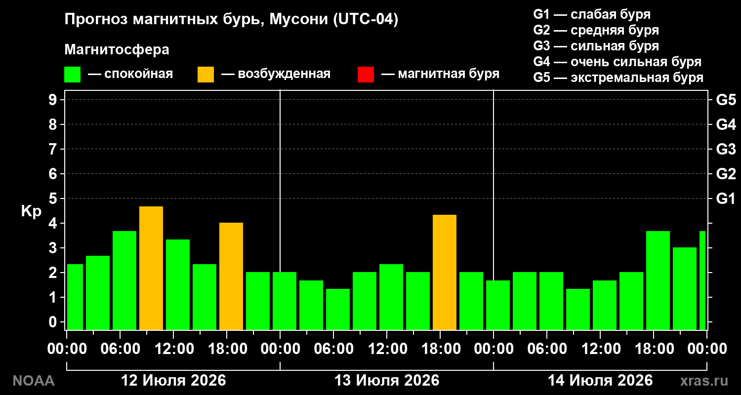 Прогноз геомагнитного индекса Kp на трое суток