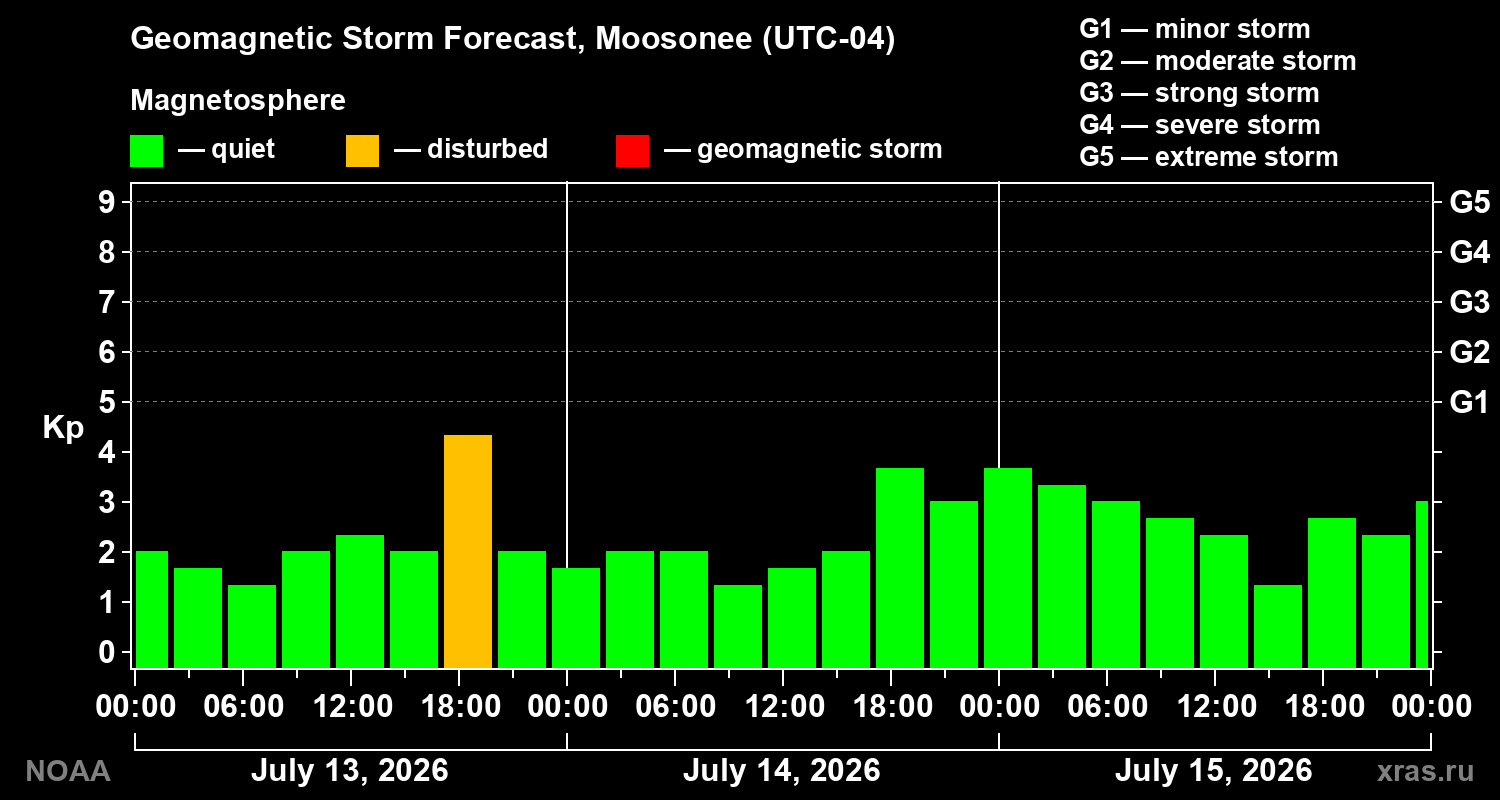 Geomagnetic index Kp forecast for three days
