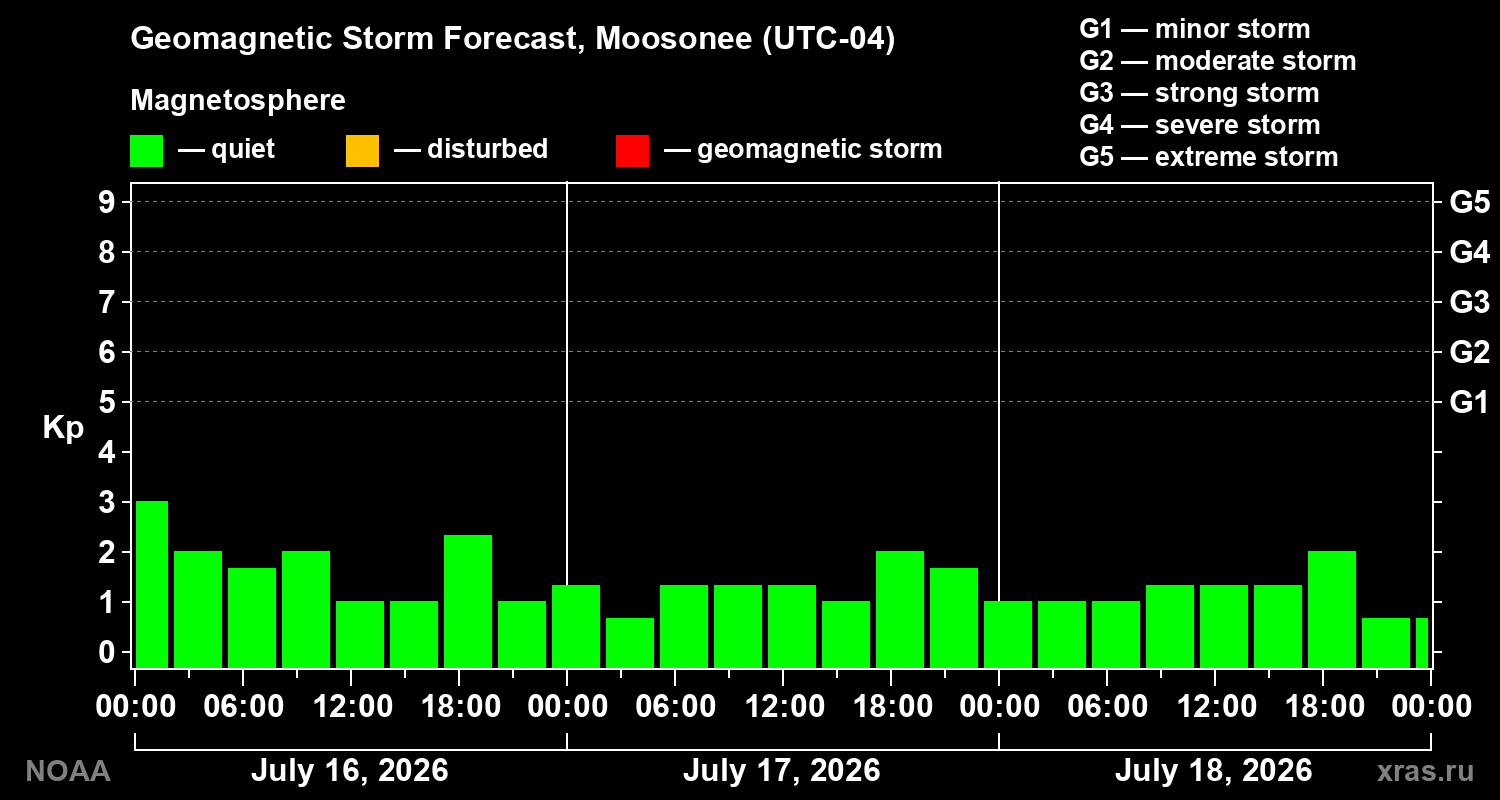 Geomagnetic index Kp forecast for three days