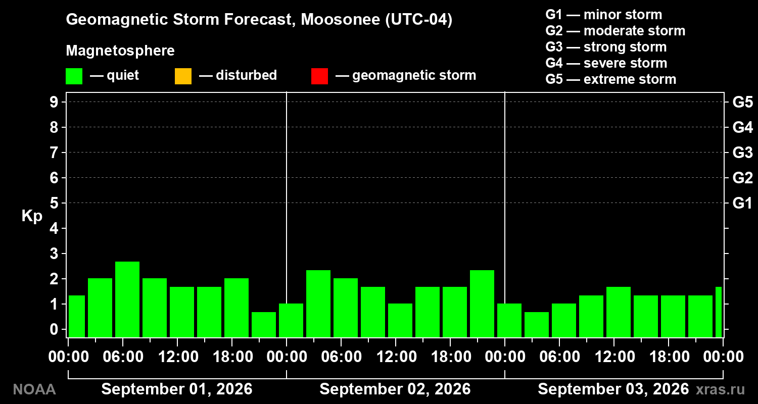 Geomagnetic index Kp forecast for three days