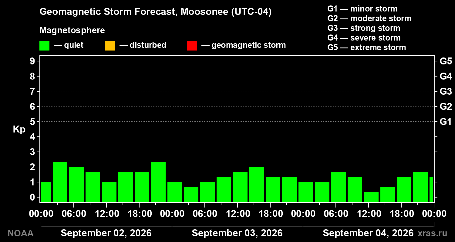 Geomagnetic index Kp forecast for three days