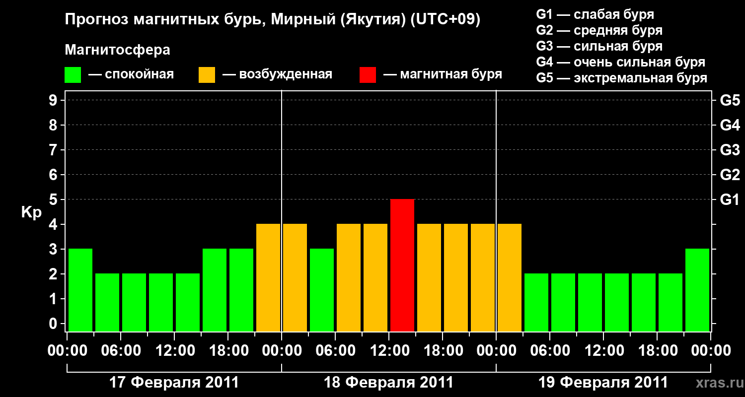 Прогноз геомагнитного индекса Kp