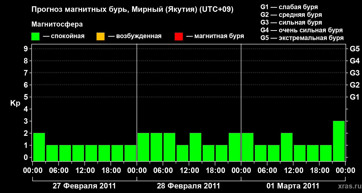Прогноз геомагнитного индекса Kp