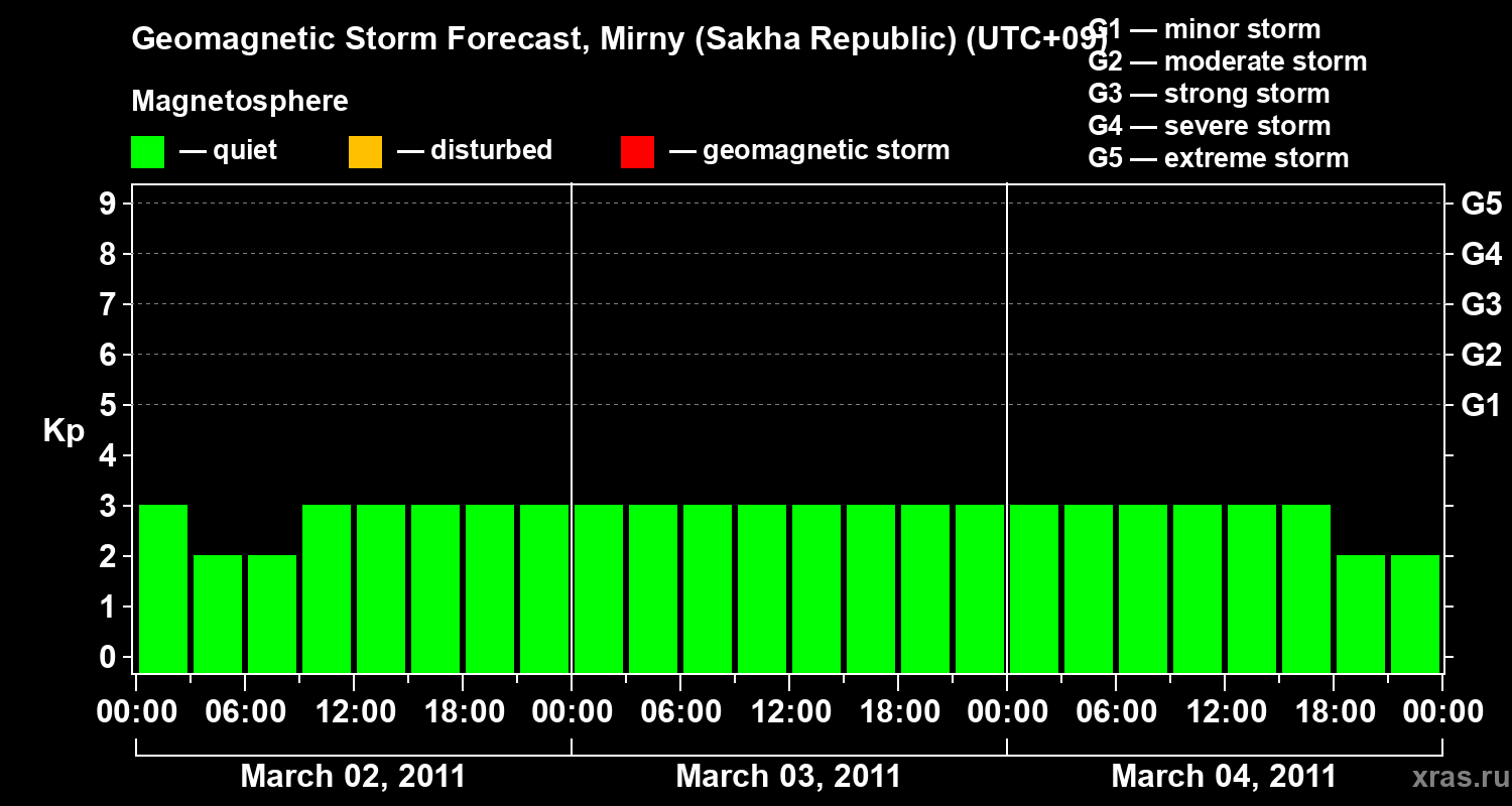 Forecast of the geomagnetic index Kp