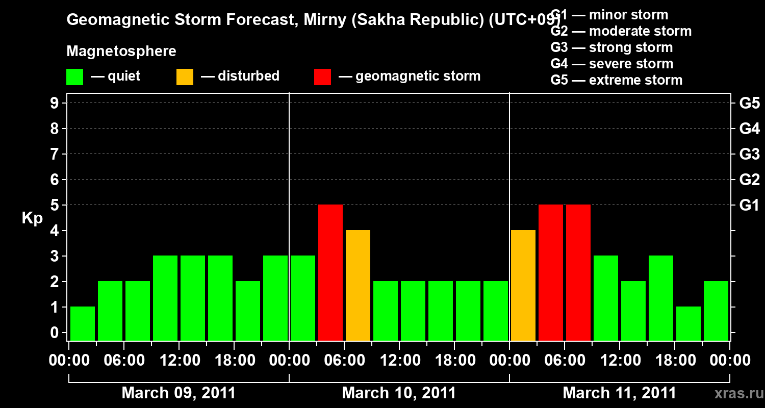 Forecast of the geomagnetic index Kp