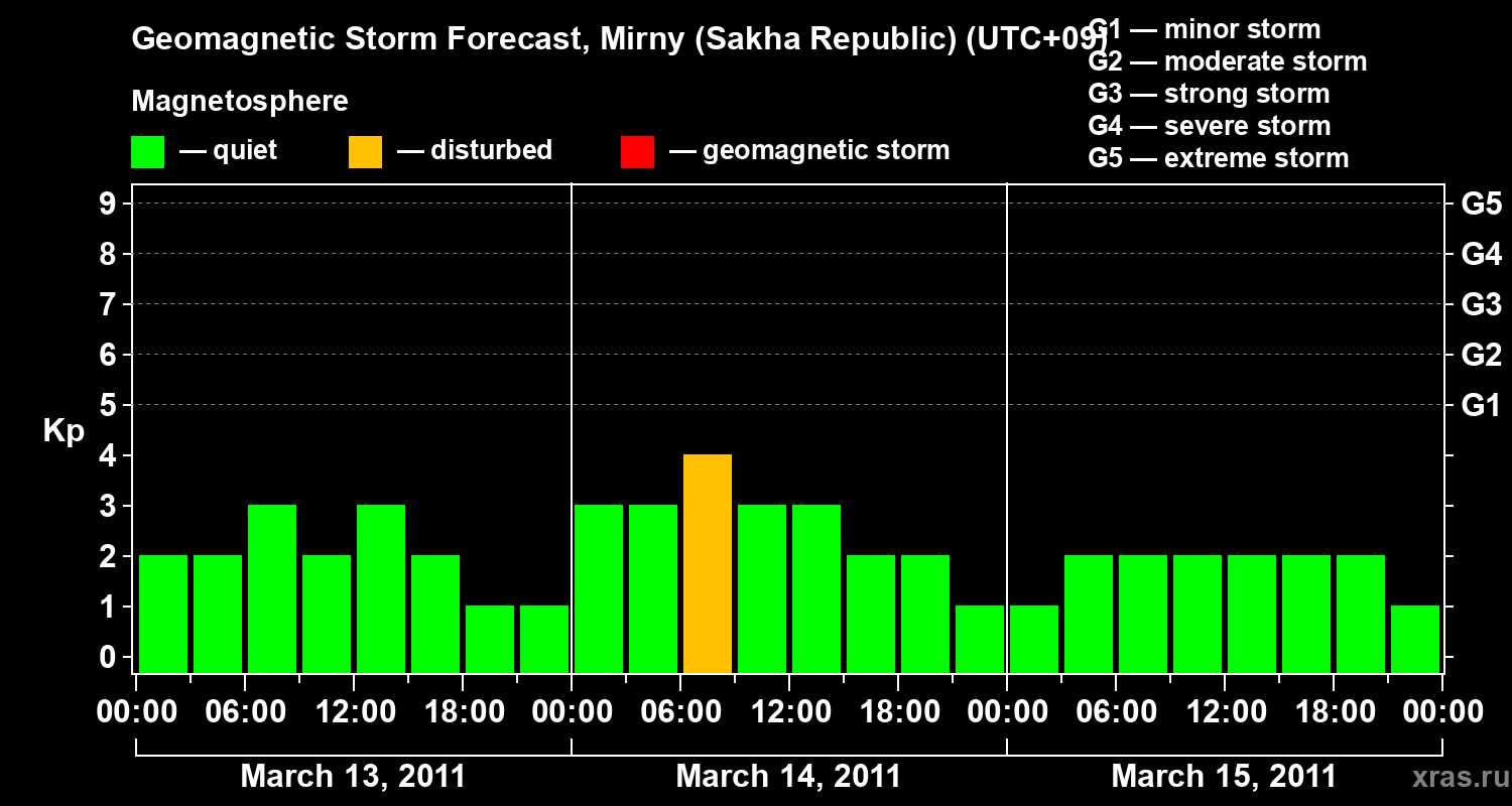 Forecast of the geomagnetic index Kp