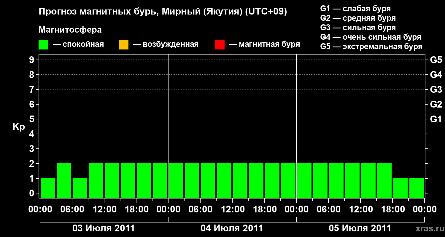 Прогноз геомагнитного индекса Kp