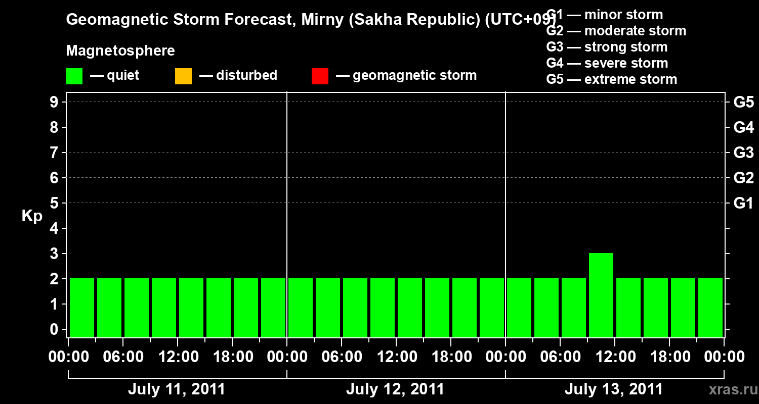 Forecast of the geomagnetic index Kp