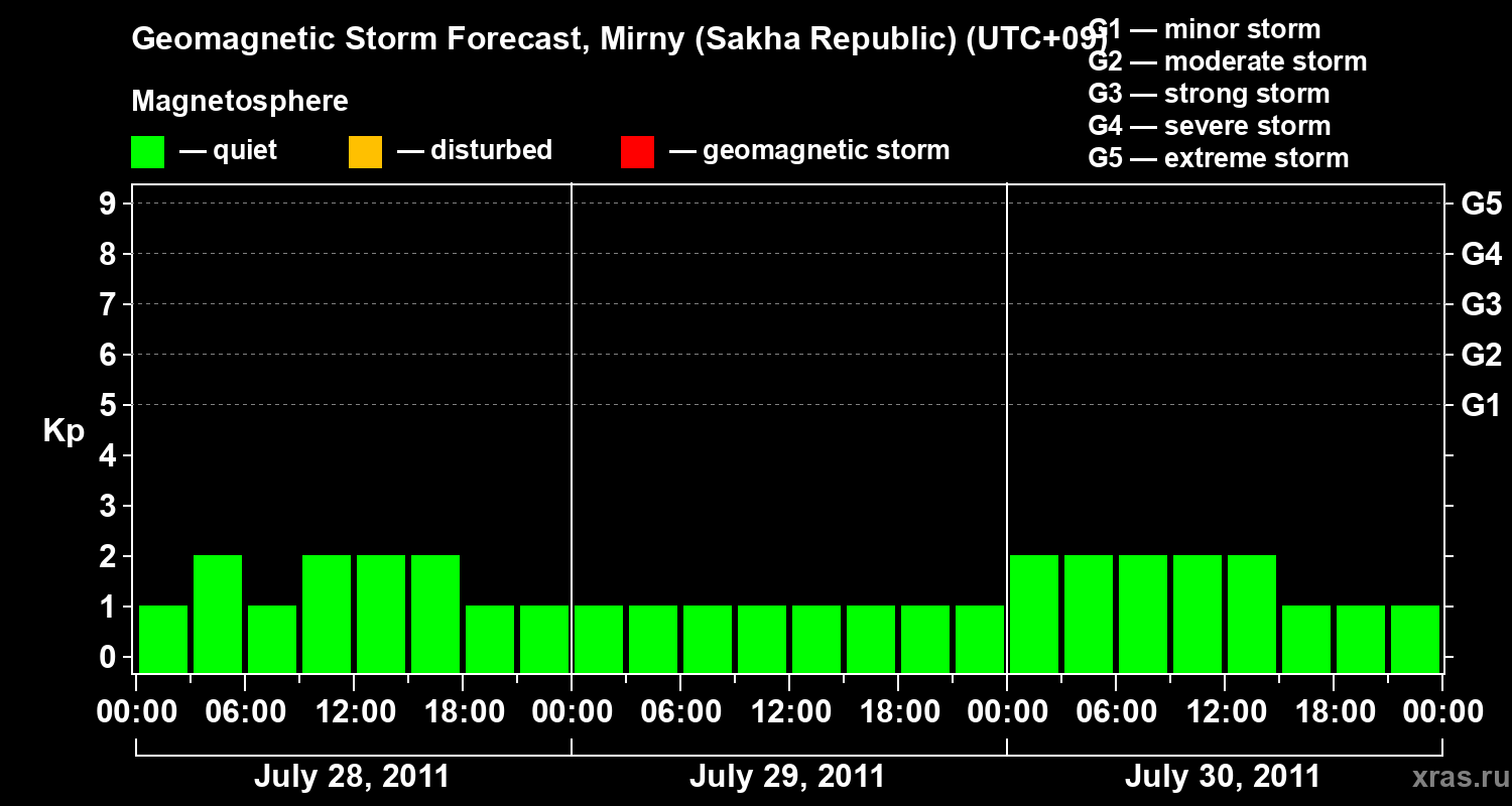 Forecast of the geomagnetic index Kp