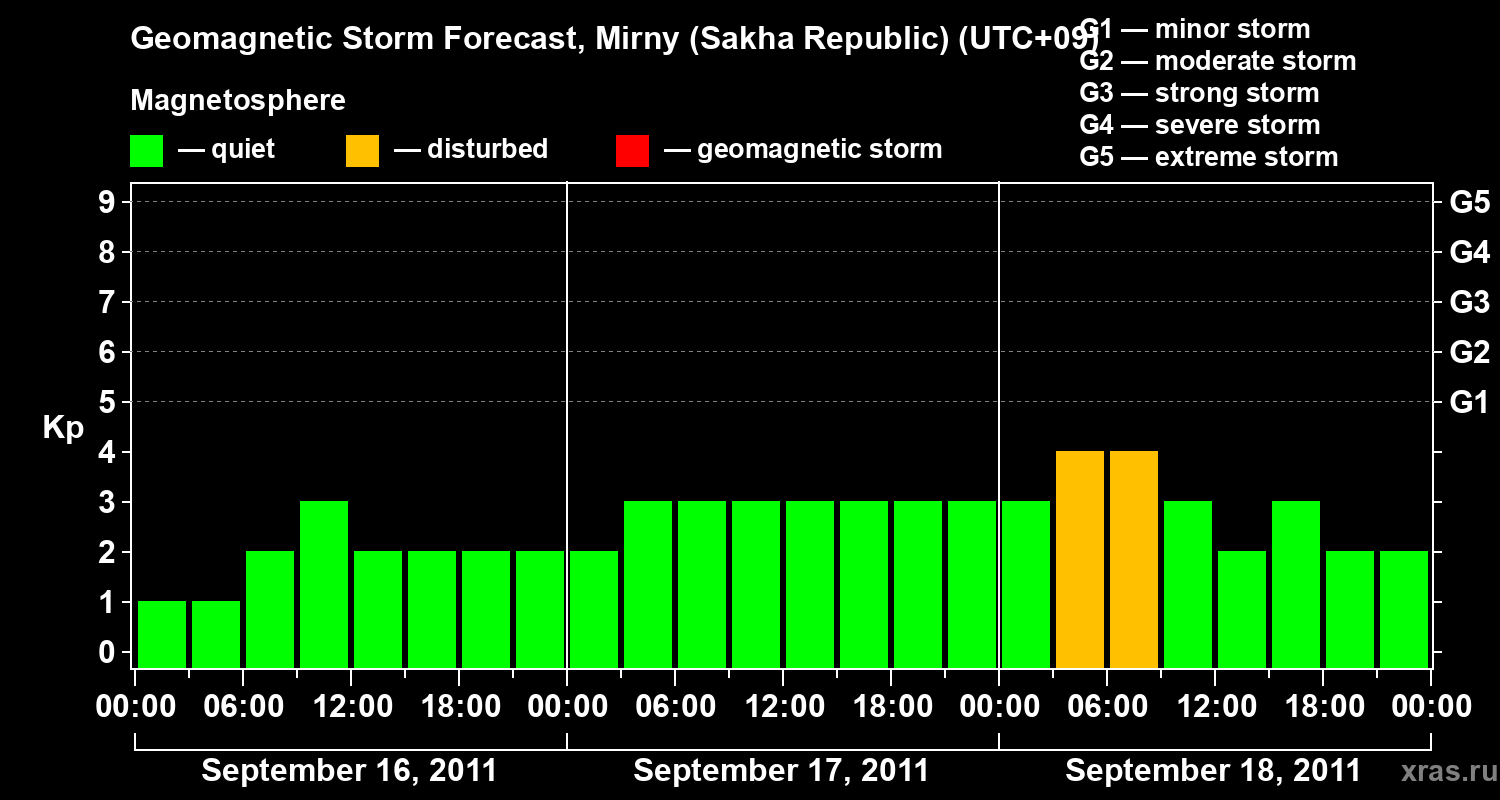 Forecast of the geomagnetic index Kp