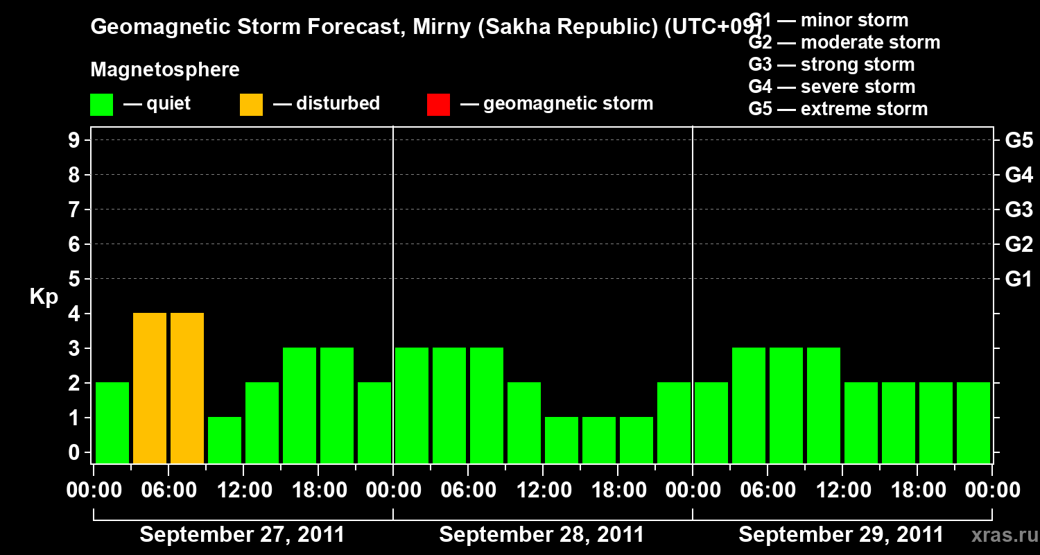 Forecast of the geomagnetic index Kp