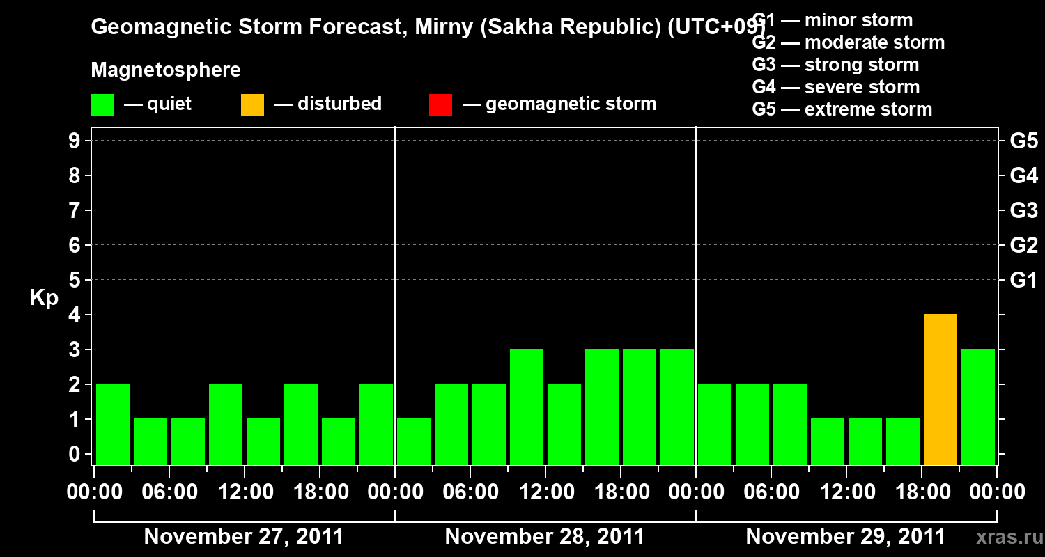 Forecast of the geomagnetic index Kp