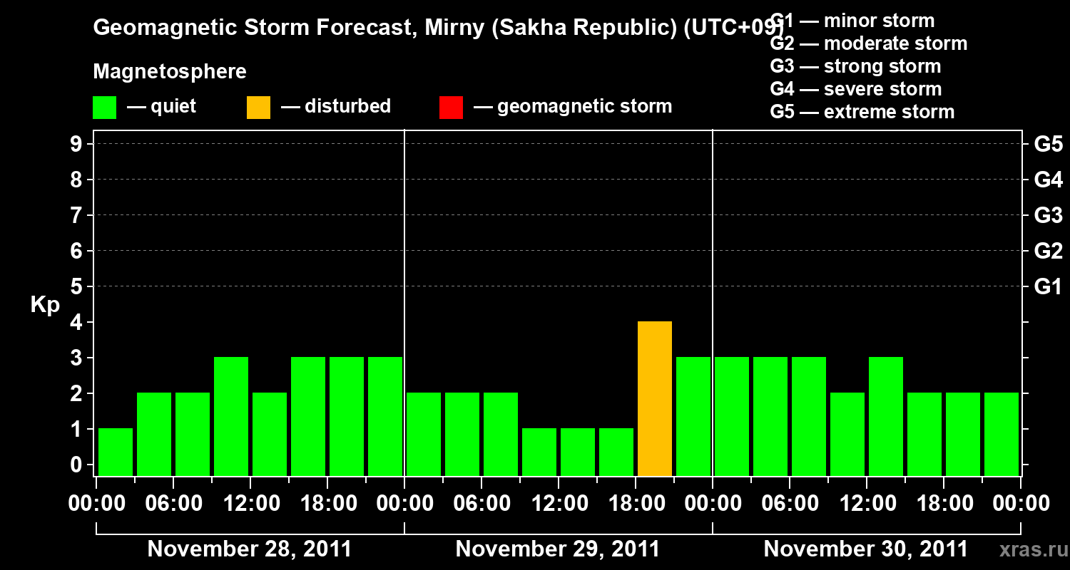 Forecast of the geomagnetic index Kp