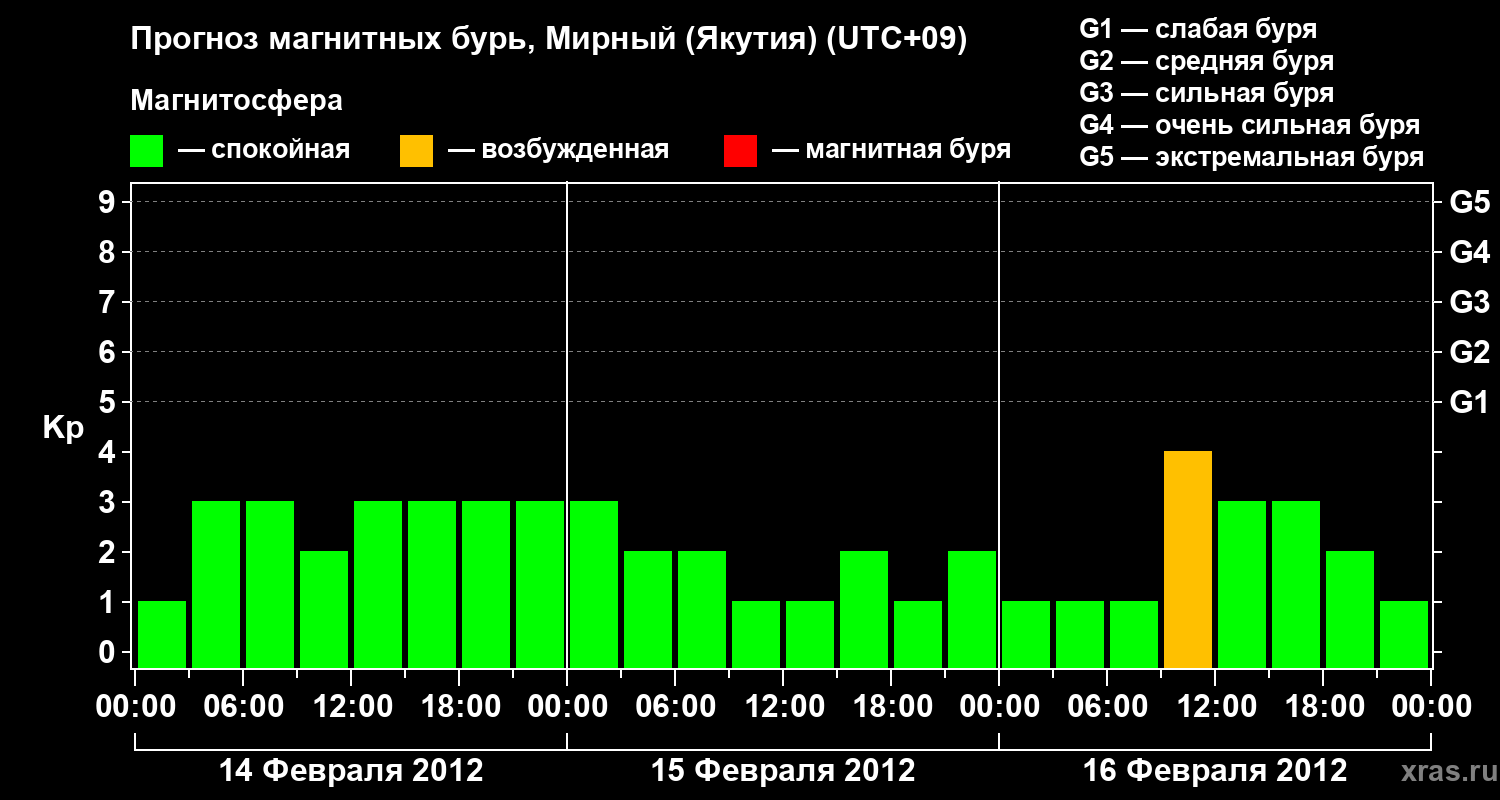 Прогноз геомагнитного индекса Kp