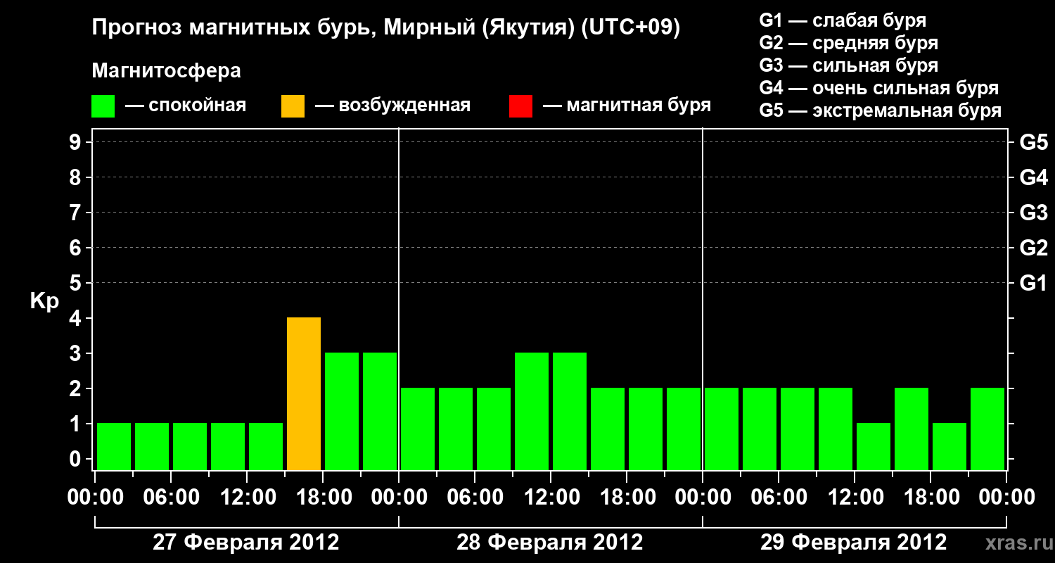 Прогноз геомагнитного индекса Kp