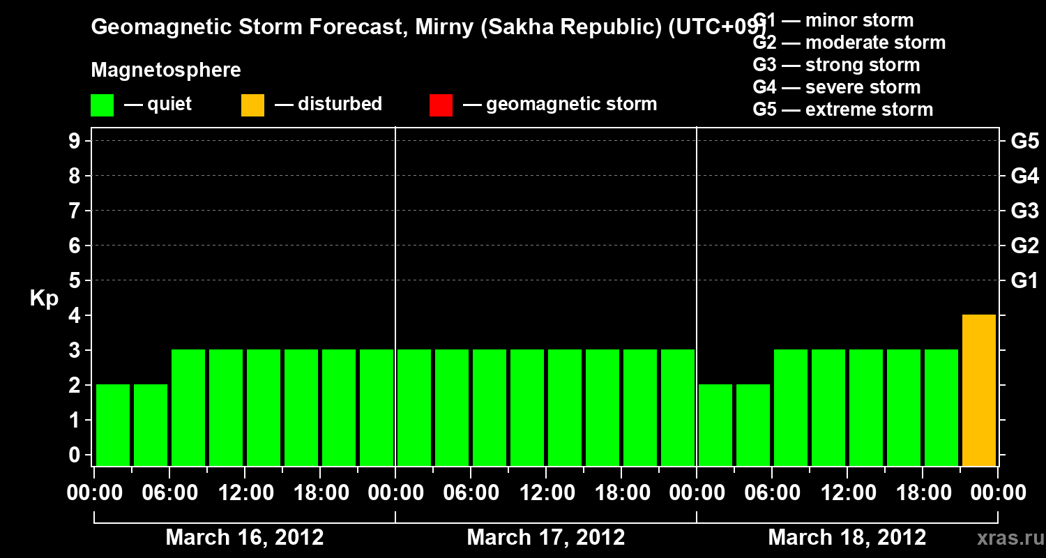 Forecast of the geomagnetic index Kp