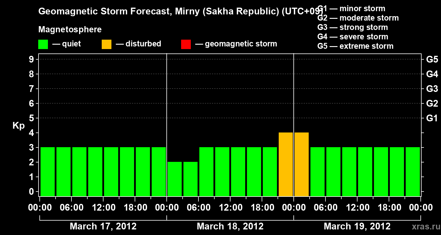 Forecast of the geomagnetic index Kp