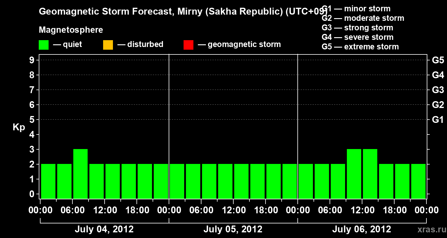 Forecast of the geomagnetic index Kp
