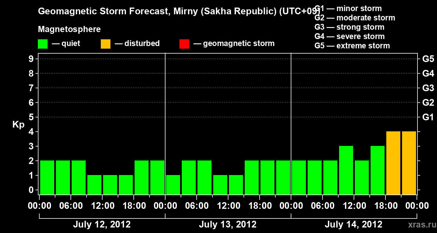 Forecast of the geomagnetic index Kp