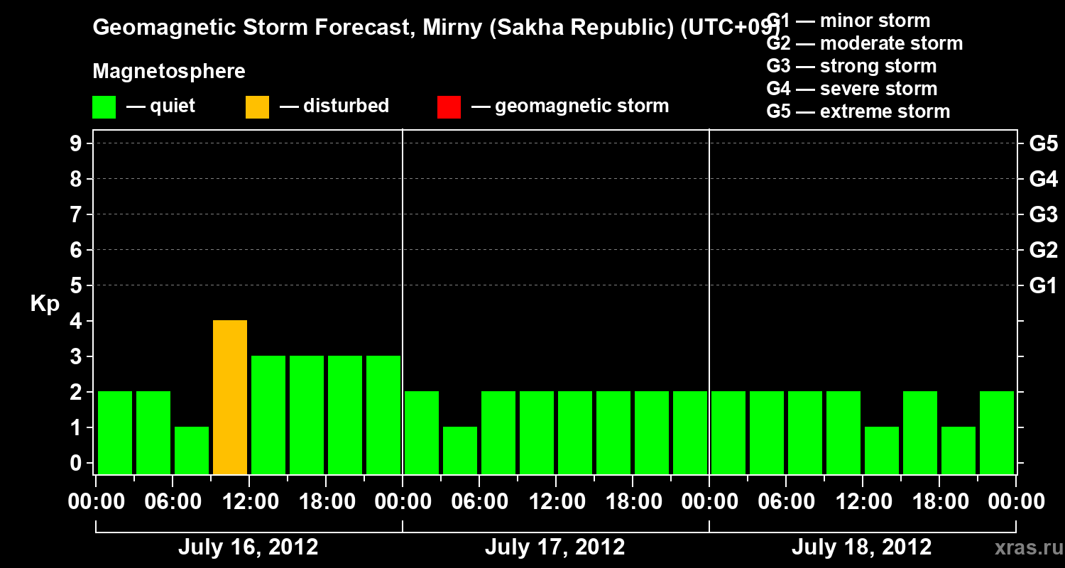 Forecast of the geomagnetic index Kp