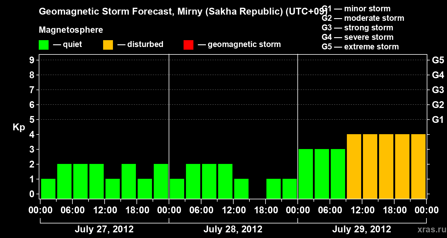 Forecast of the geomagnetic index Kp