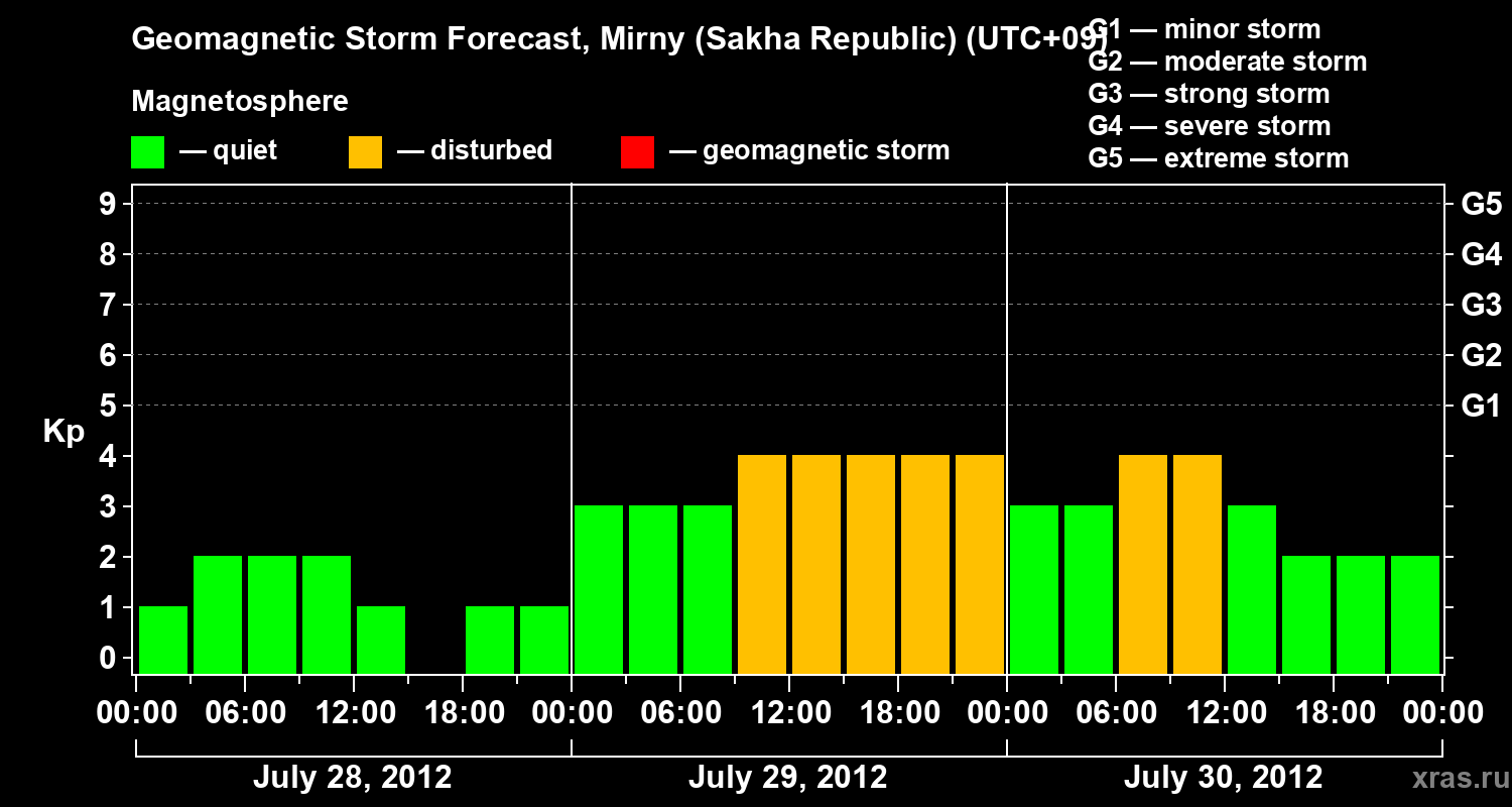 Forecast of the geomagnetic index Kp