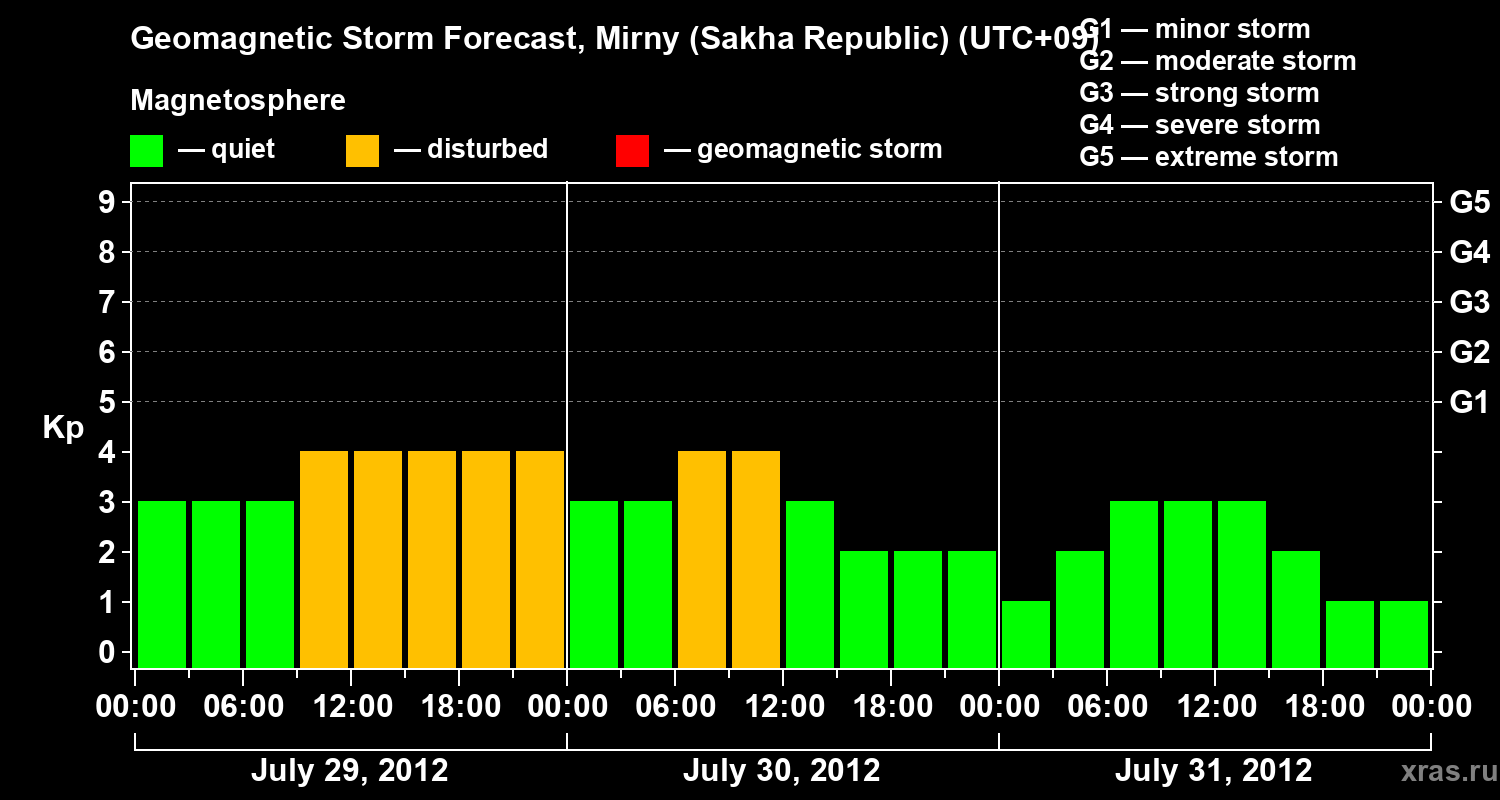 Forecast of the geomagnetic index Kp