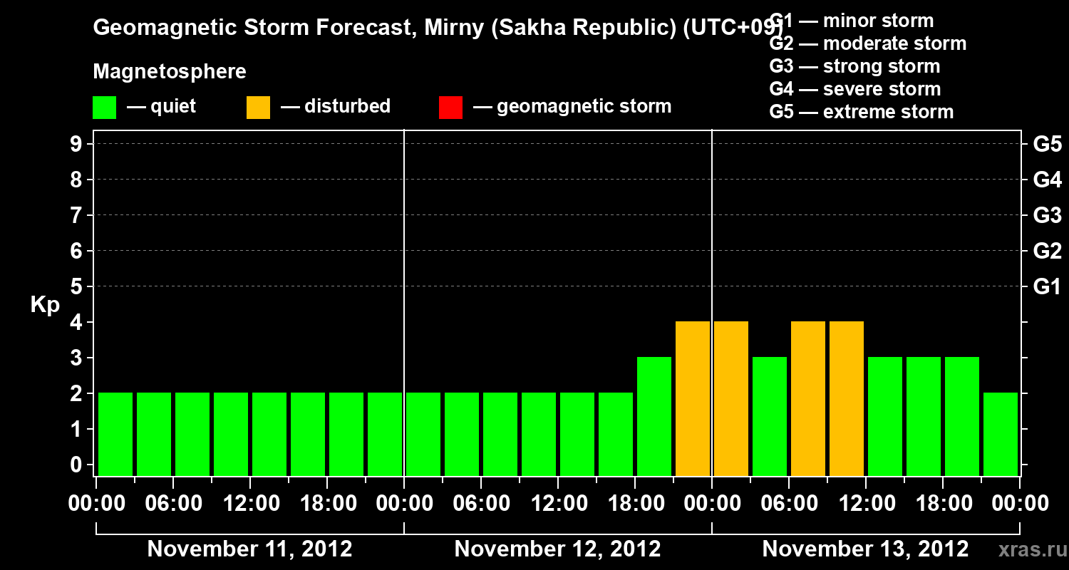Forecast of the geomagnetic index Kp