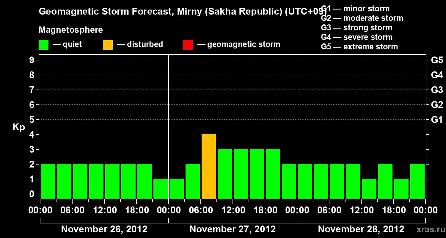 Forecast of the geomagnetic index Kp