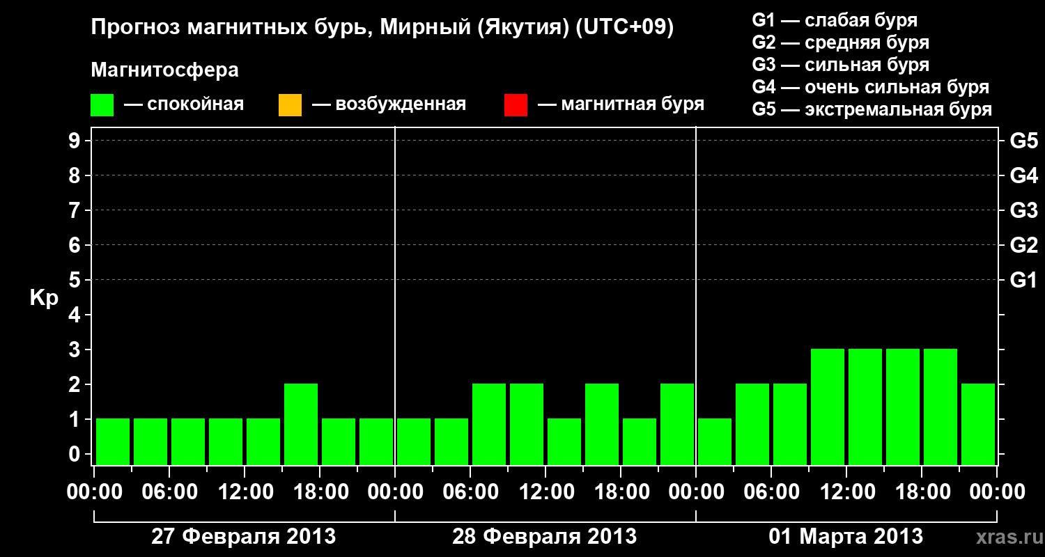Прогноз геомагнитного индекса Kp