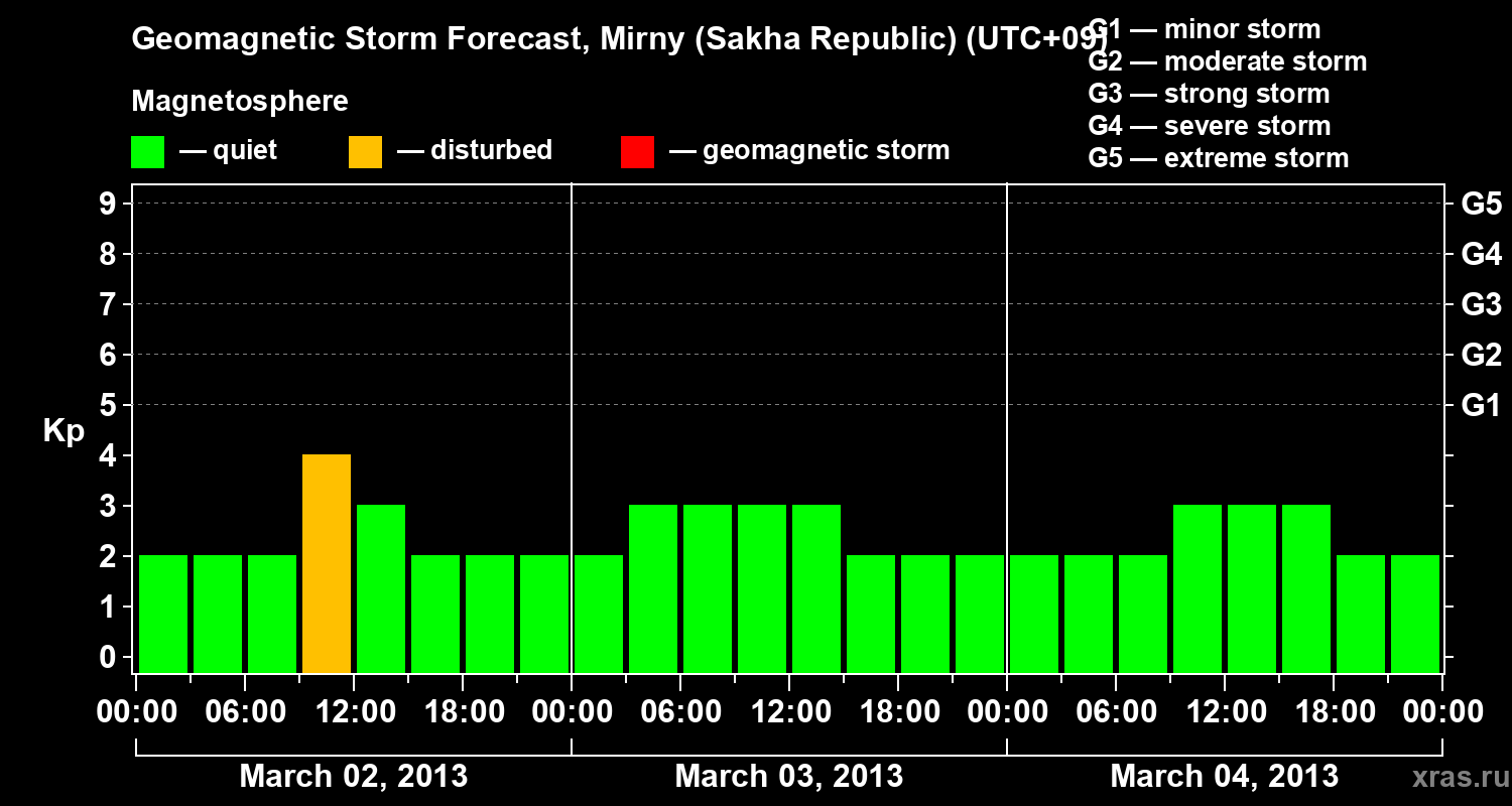 Forecast of the geomagnetic index Kp