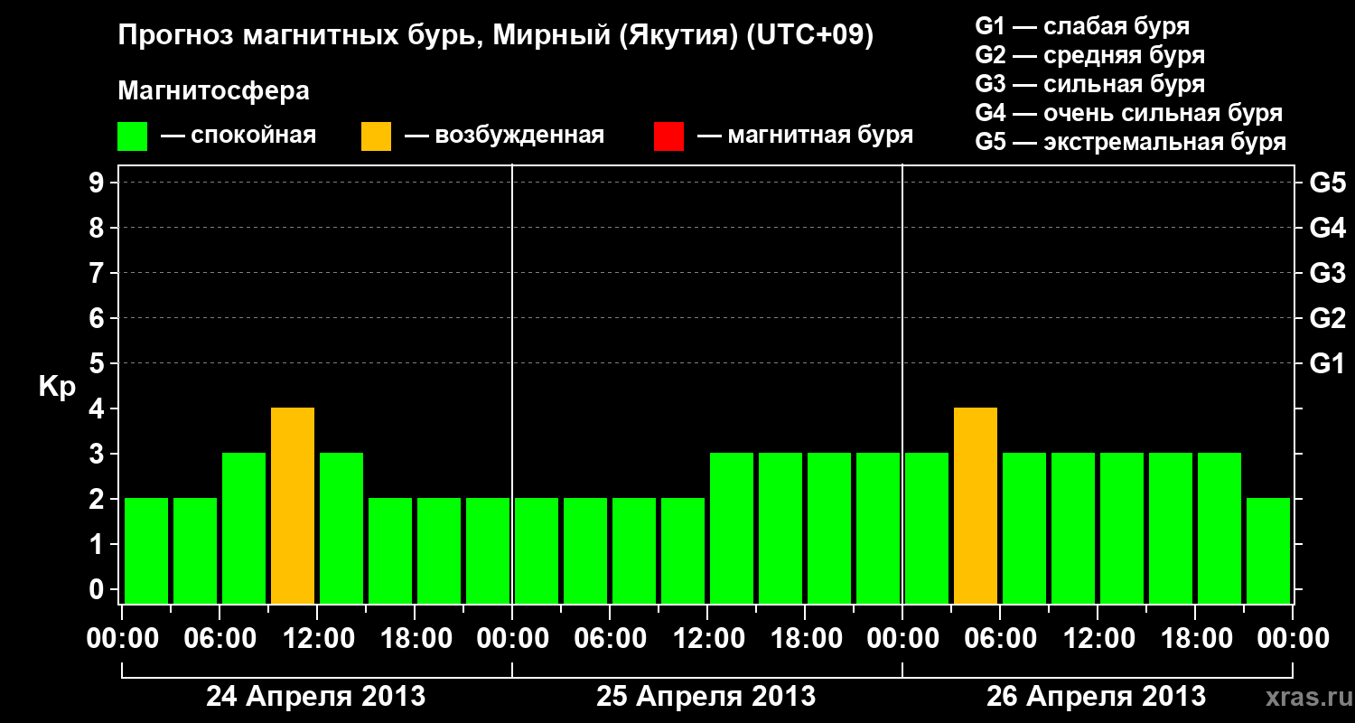 Прогноз геомагнитного индекса Kp
