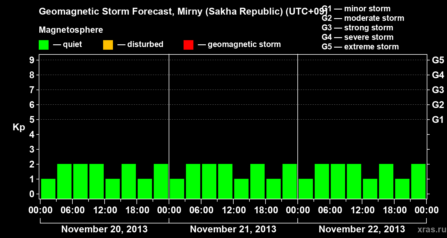 Forecast of the geomagnetic index&nbsp;Kp