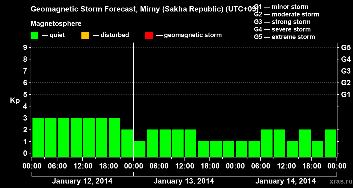 Forecast of the geomagnetic index&nbsp;Kp