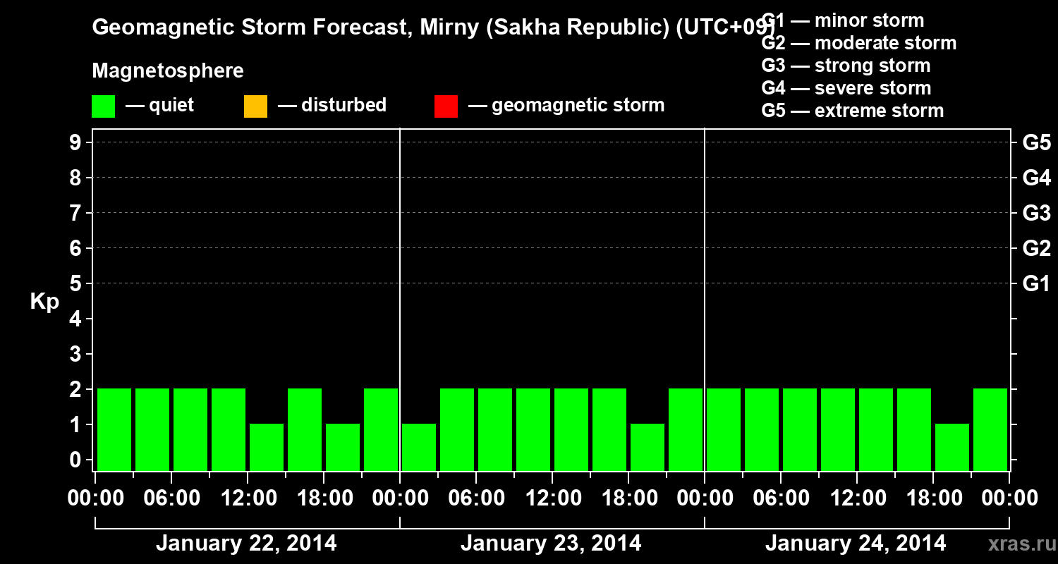 Forecast of the geomagnetic index&nbsp;Kp