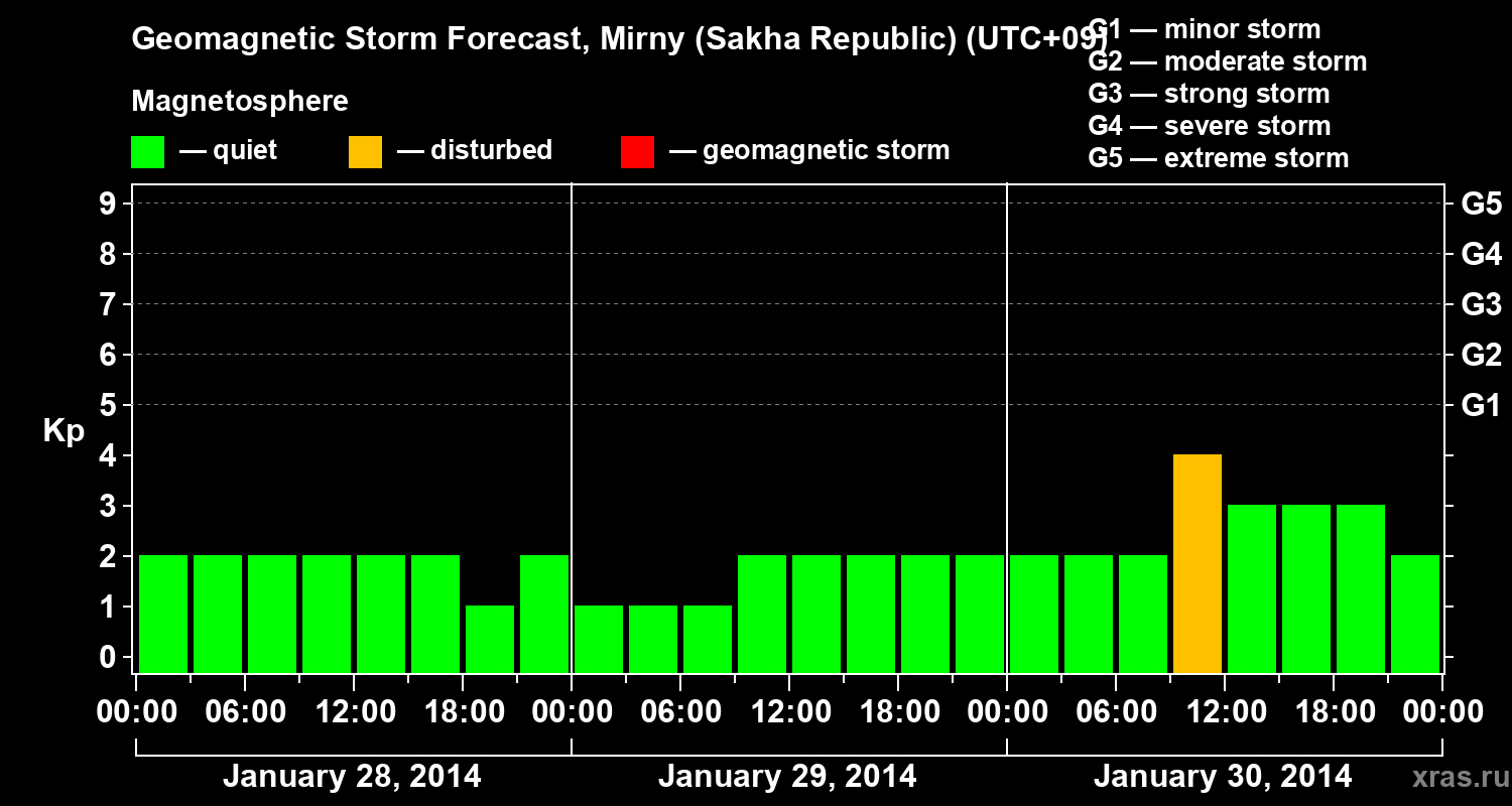 Forecast of the geomagnetic index&nbsp;Kp