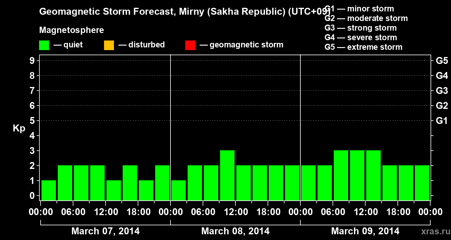 Forecast of the geomagnetic index Kp