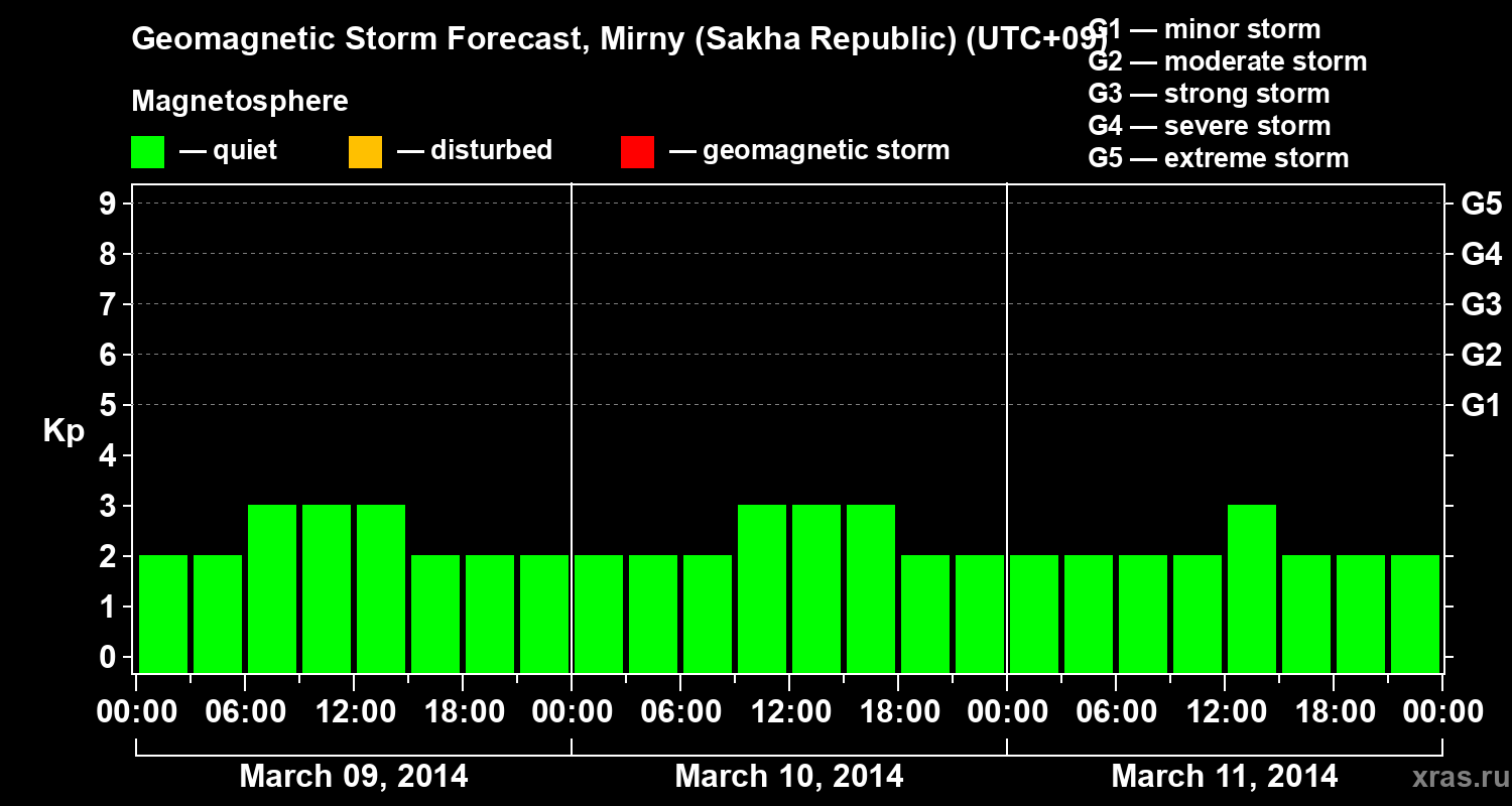 Forecast of the geomagnetic index Kp