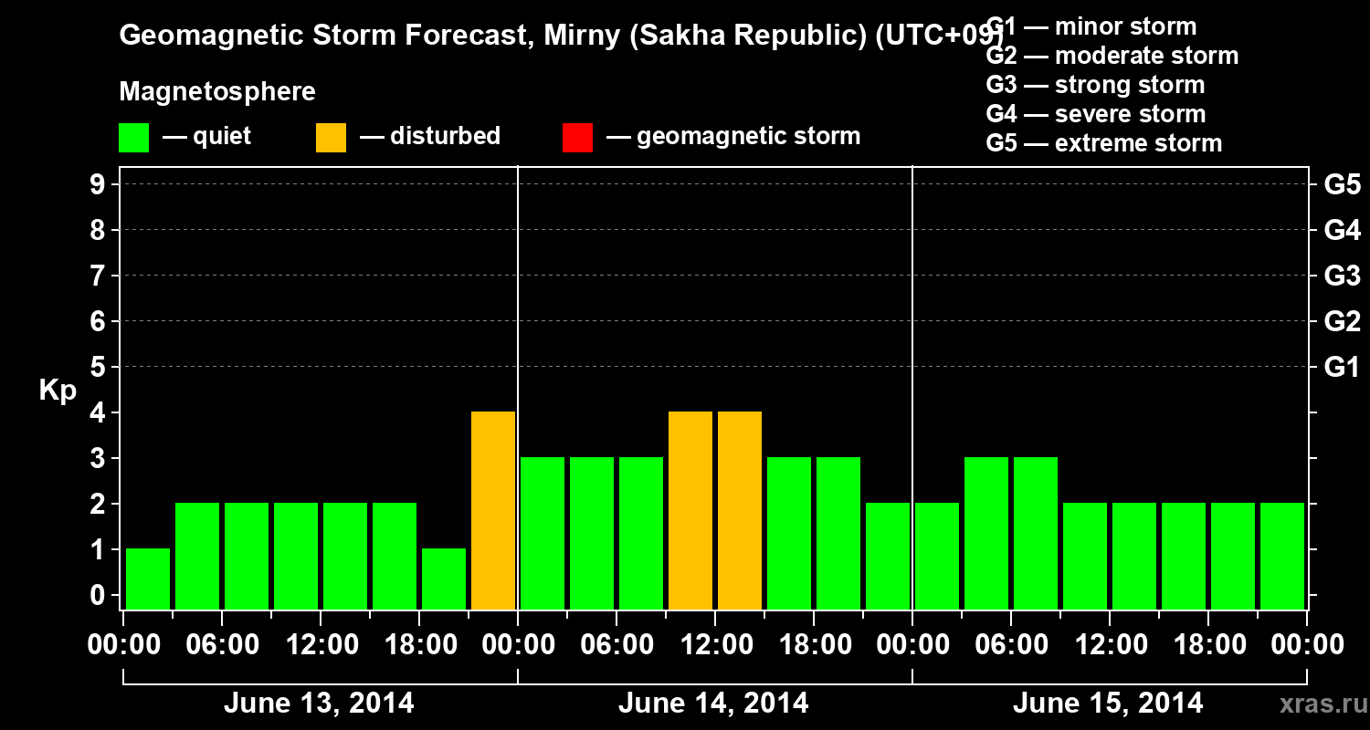 Forecast of the geomagnetic index Kp