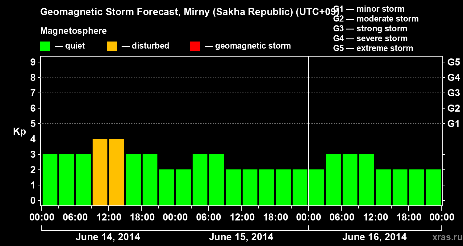 Forecast of the geomagnetic index Kp