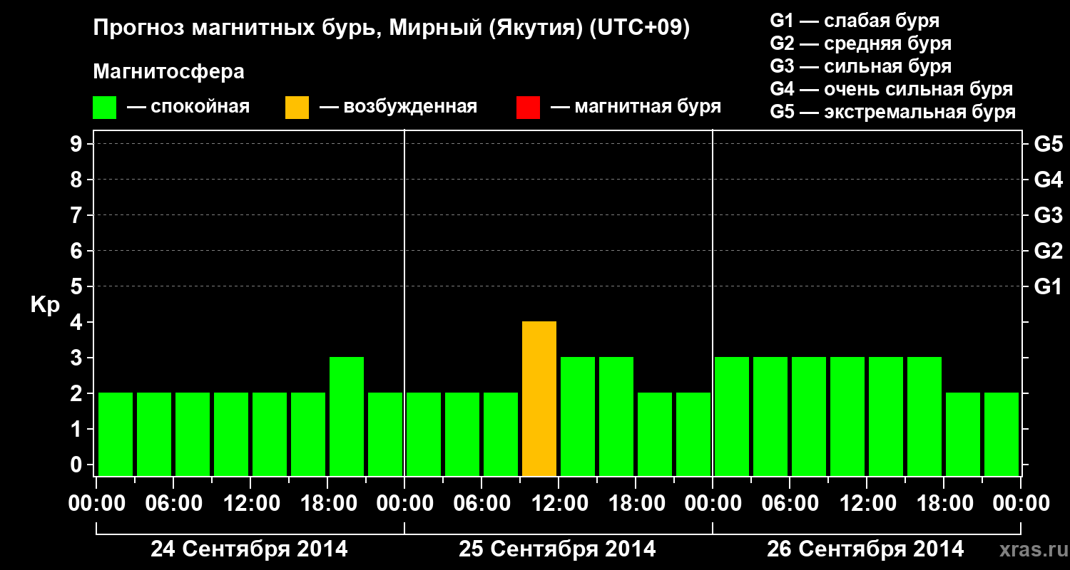 Прогноз геомагнитного индекса Kp