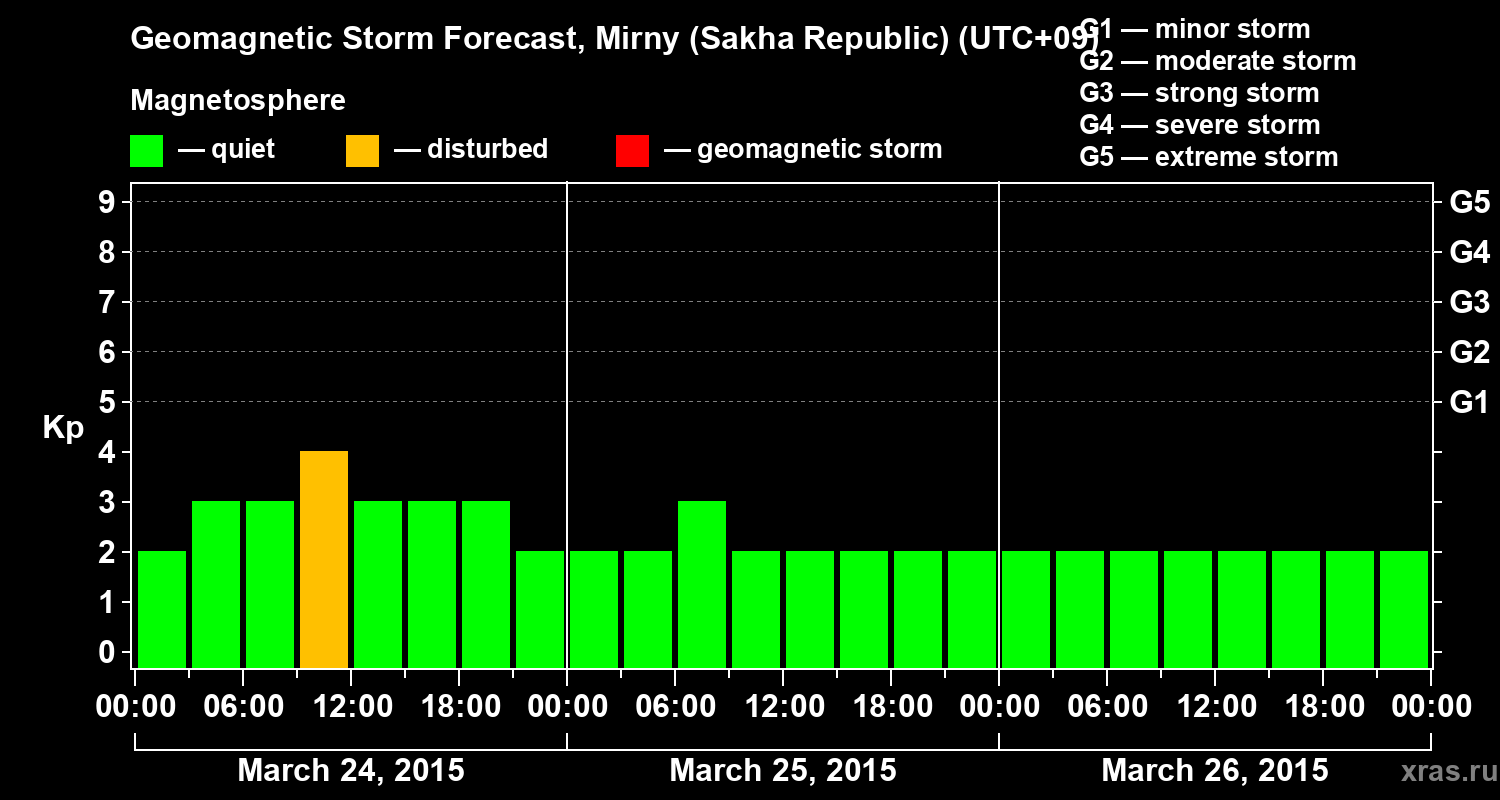 Forecast of the geomagnetic index Kp