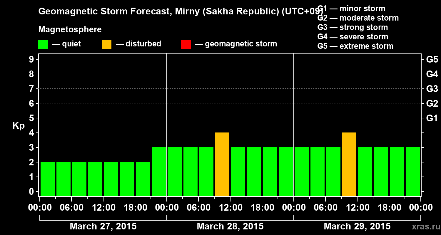 Forecast of the geomagnetic index Kp