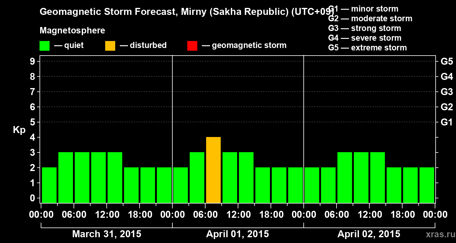 Forecast of the geomagnetic index Kp