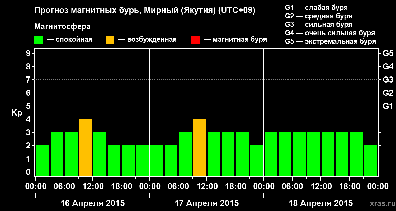 Прогноз геомагнитного индекса Kp