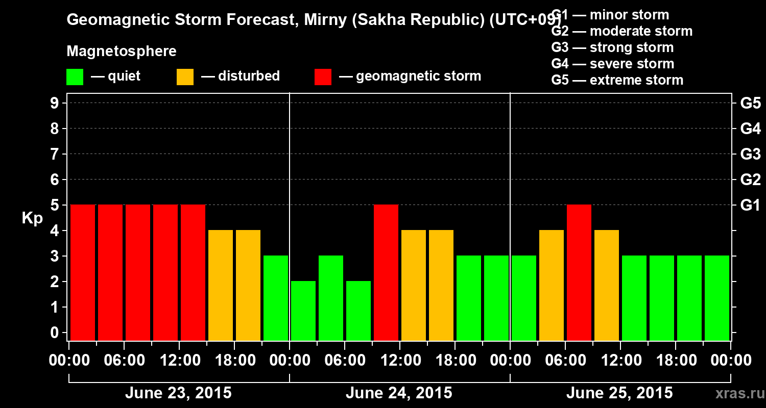 Forecast of the geomagnetic index Kp