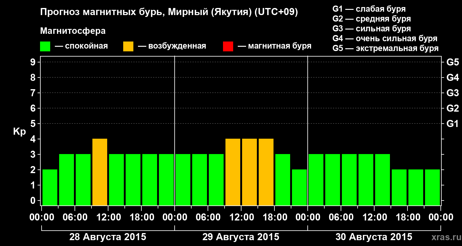Прогноз геомагнитного индекса Kp