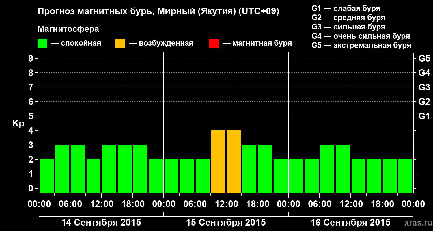 Прогноз геомагнитного индекса Kp